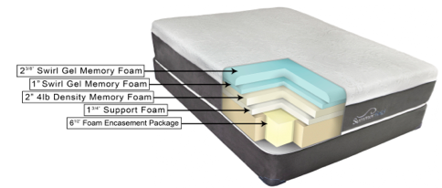 SUMMERFIELD GEL CAROLYN MATTRESS SPECS